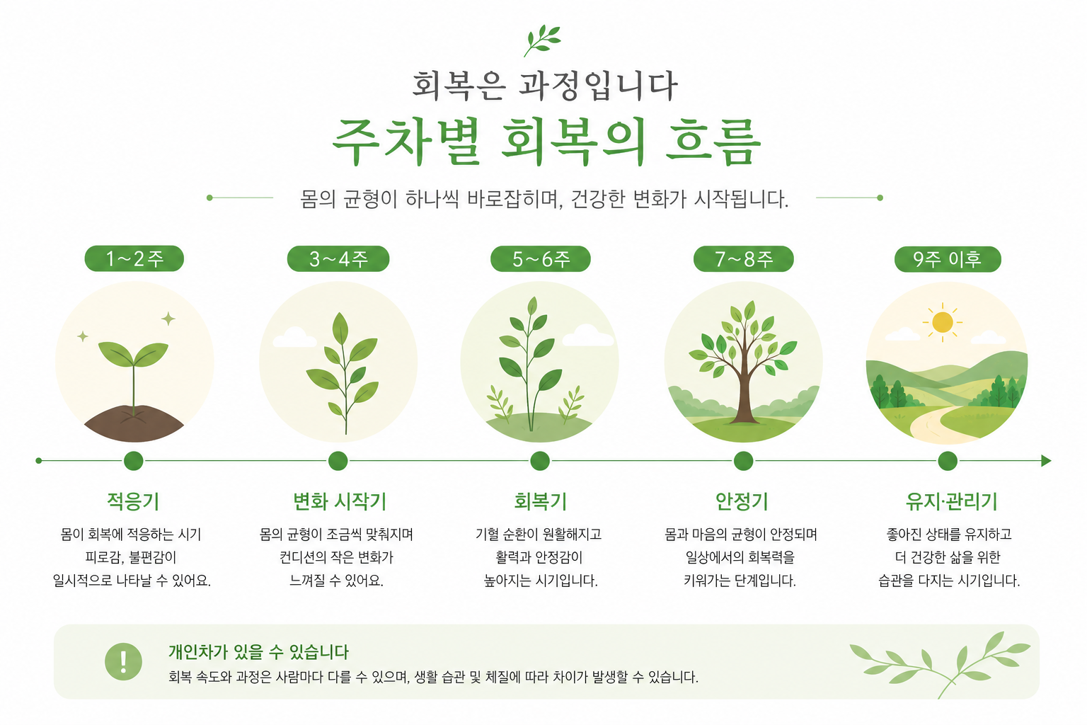 회복 경과를 시간 흐름주 단위으로 보여주는 심플한 타임라인, 개인차 문구 포함 안면마비 침 치료 이미지