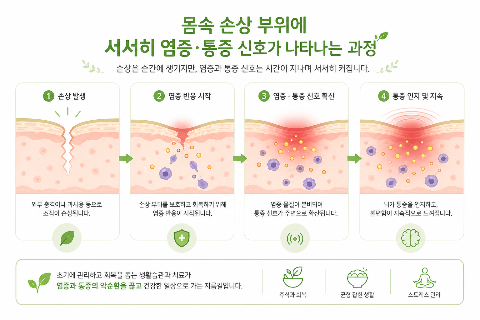 몸속 손상 부위에 서서히 염증·통증 신호가 나타나는 과정을 은유적으로 표현한 일러스트 교통사고 합의 시기 이미지