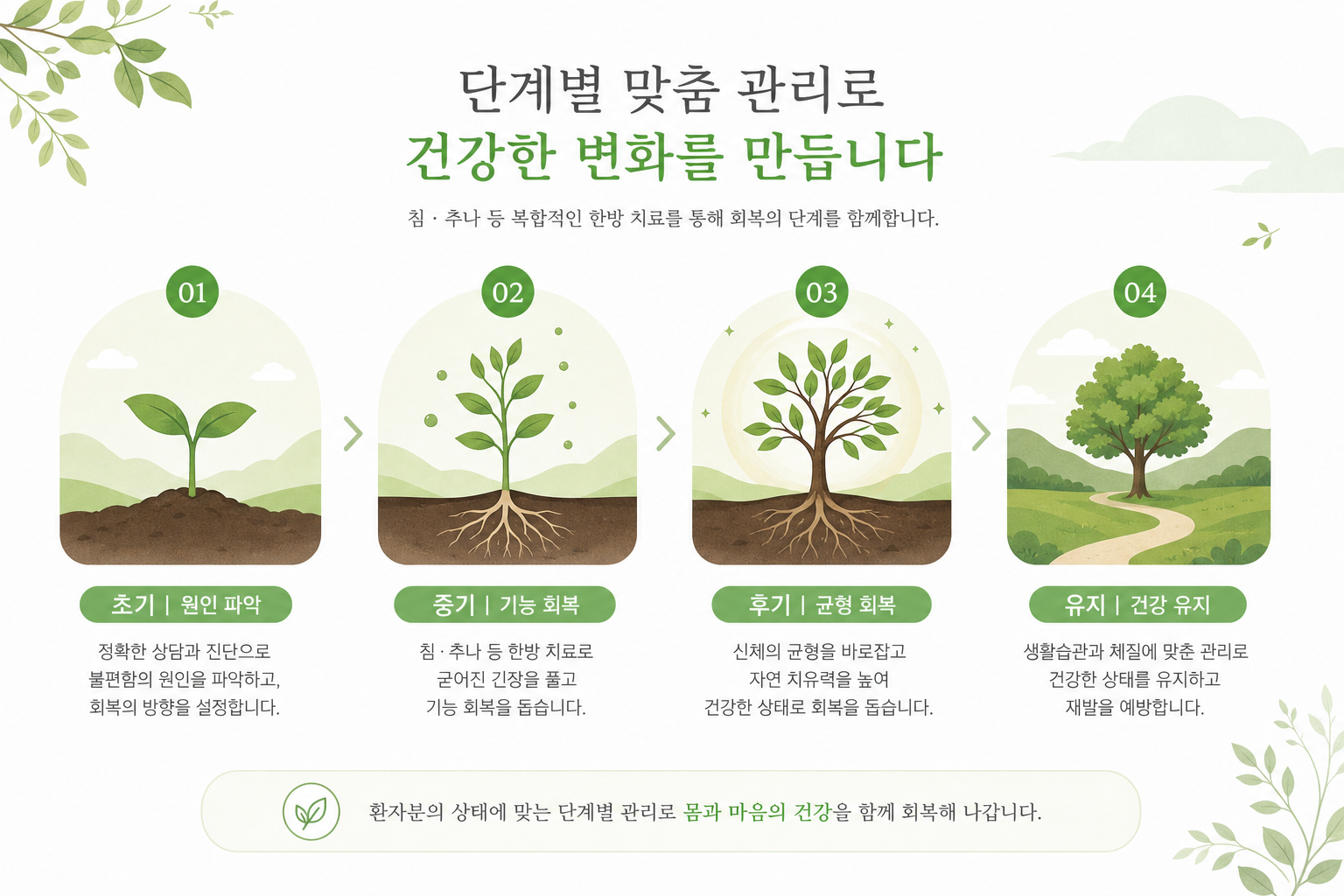 침·추나 등 단계별 관리 개념을 은유적으로 보여주는 이미지 (시술 상세 묘사 지양) 오십견 회복기간 이미지