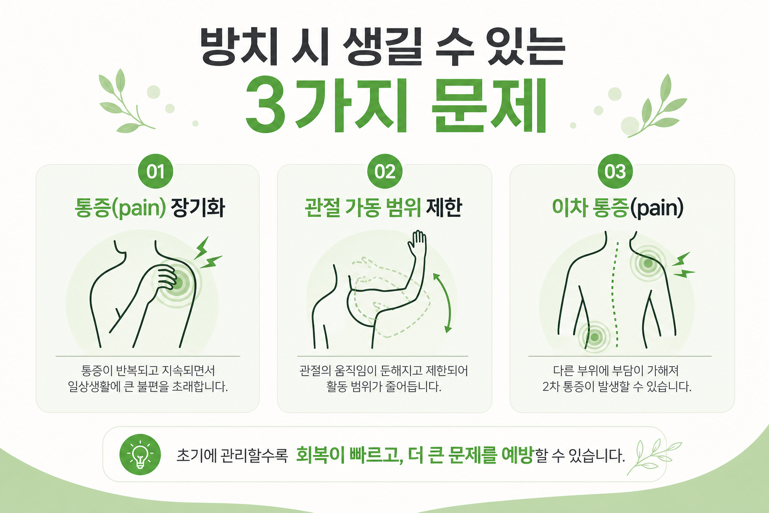 방치 시 생길 수 있는 3가지 문제(통증기 장기화, 가동범위 제한, 이차 통증)를 아이콘형 리스트로 보여주는 인포그래픽 스타일 이미지 오십견 저절로 낫나요 이미지
