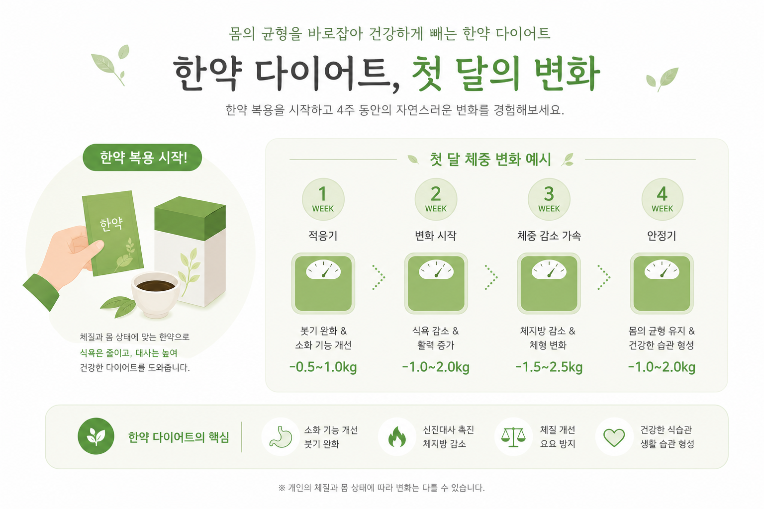 다이어트 한약을 복용하기 시작하는 사람과 첫 달 체중 변화를 보여주는 부드러운 톤의 인포그래픽/일러스트 다이어트 한약 복용 기간 이미지