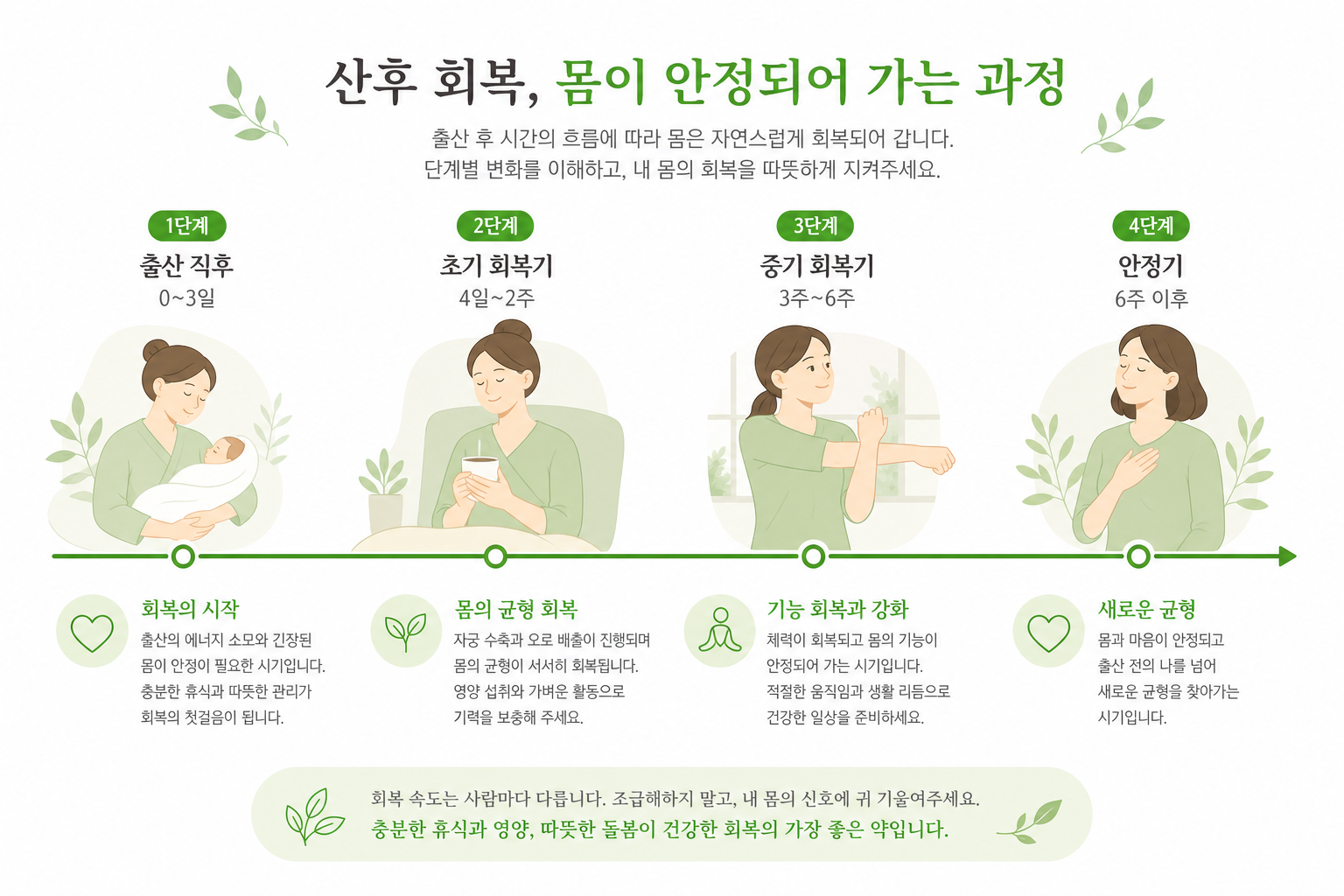 산후 회복 단계에서 몸 상태가 안정되어 가는 흐름을 보여주는 타임라인 일러스트 산후 다이어트 한약 이미지