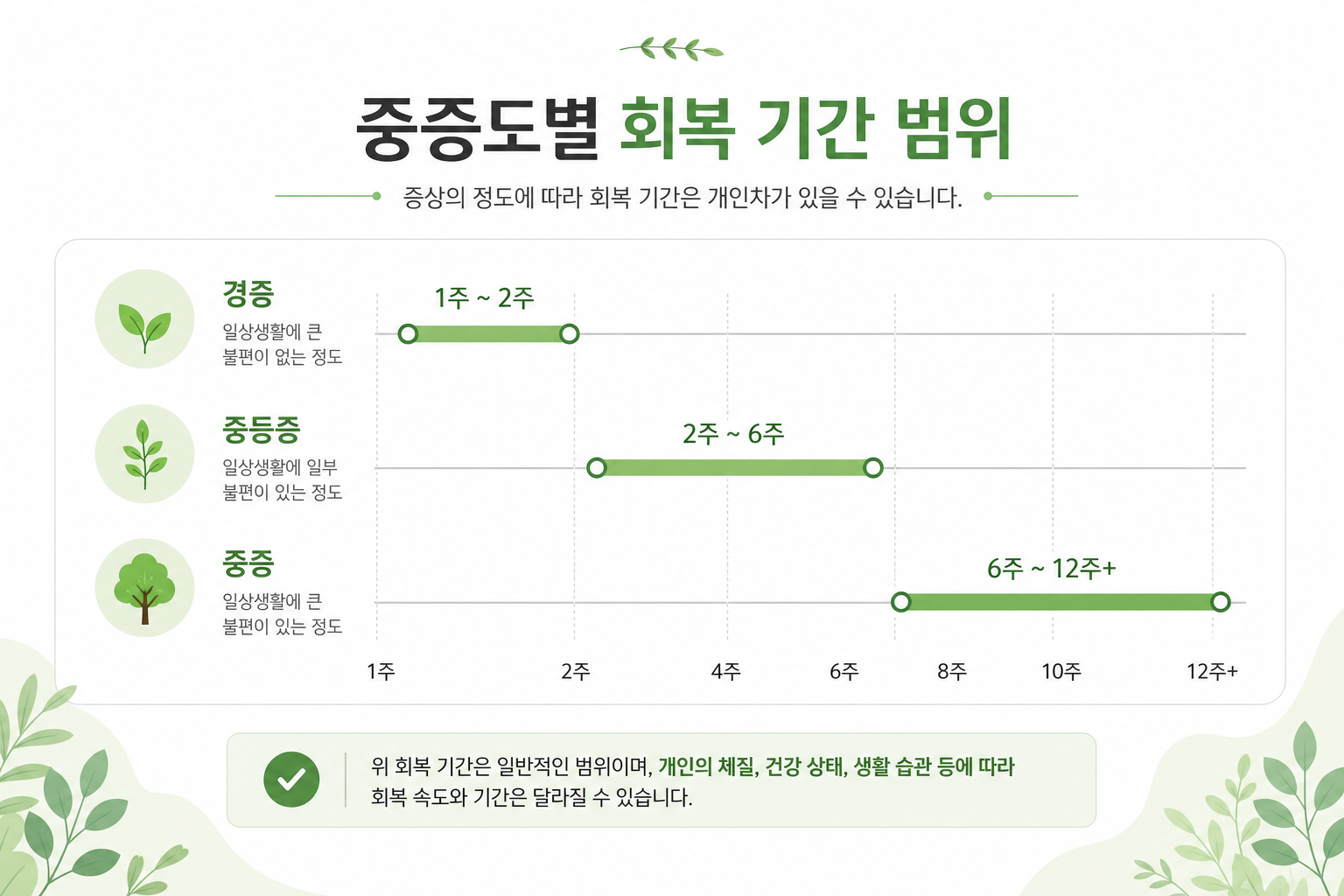 중증도별경증·중등증·중증 회복 기간 범위를 보여주는 심플한 타임라인/인포그래픽 안면마비 회복 기간 이미지