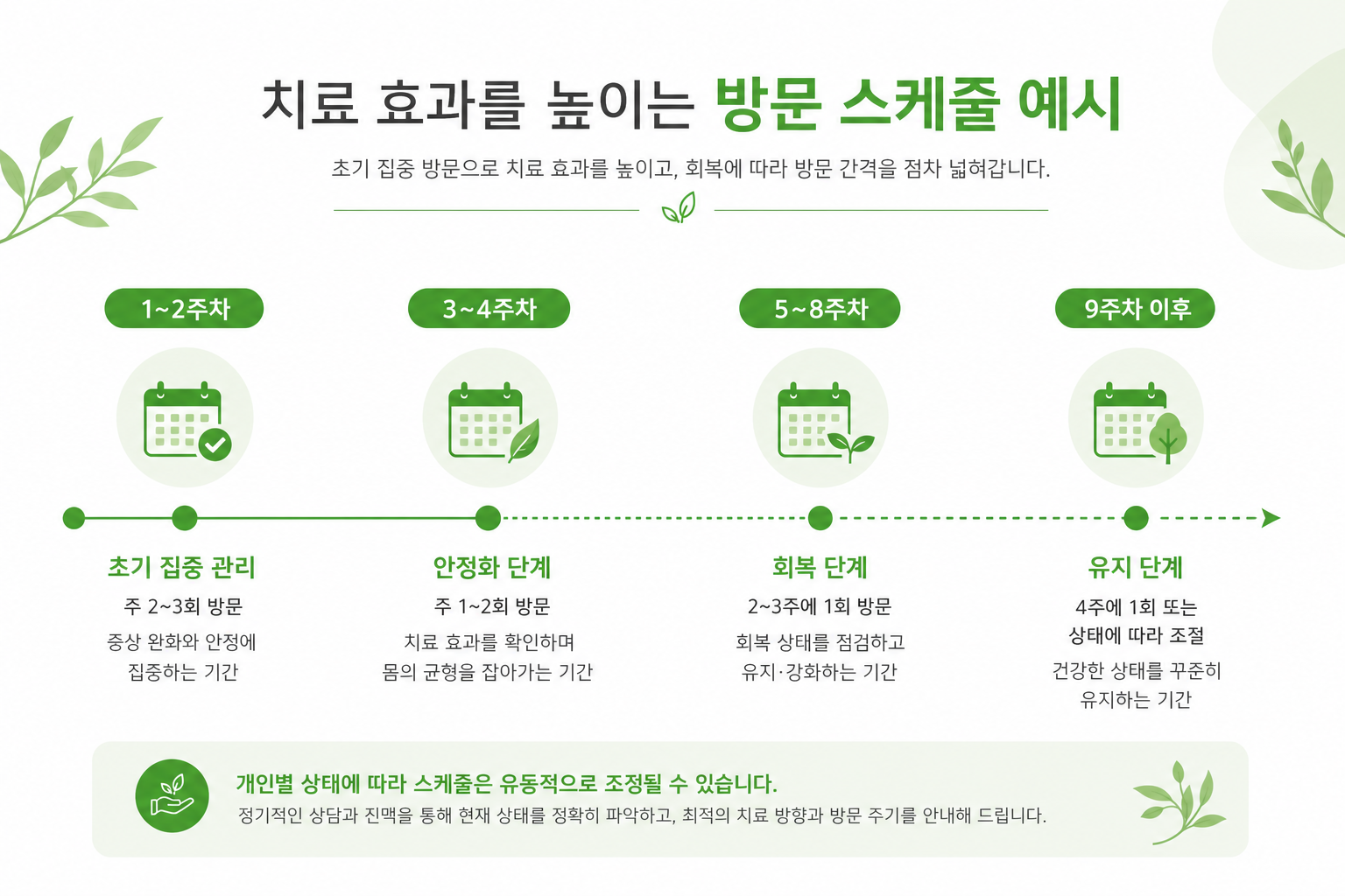 초기 집중 방문에서 점차 간격이 넓어지는 치료 스케줄 예시 표/타임라인 안면마비 회복 기간 이미지